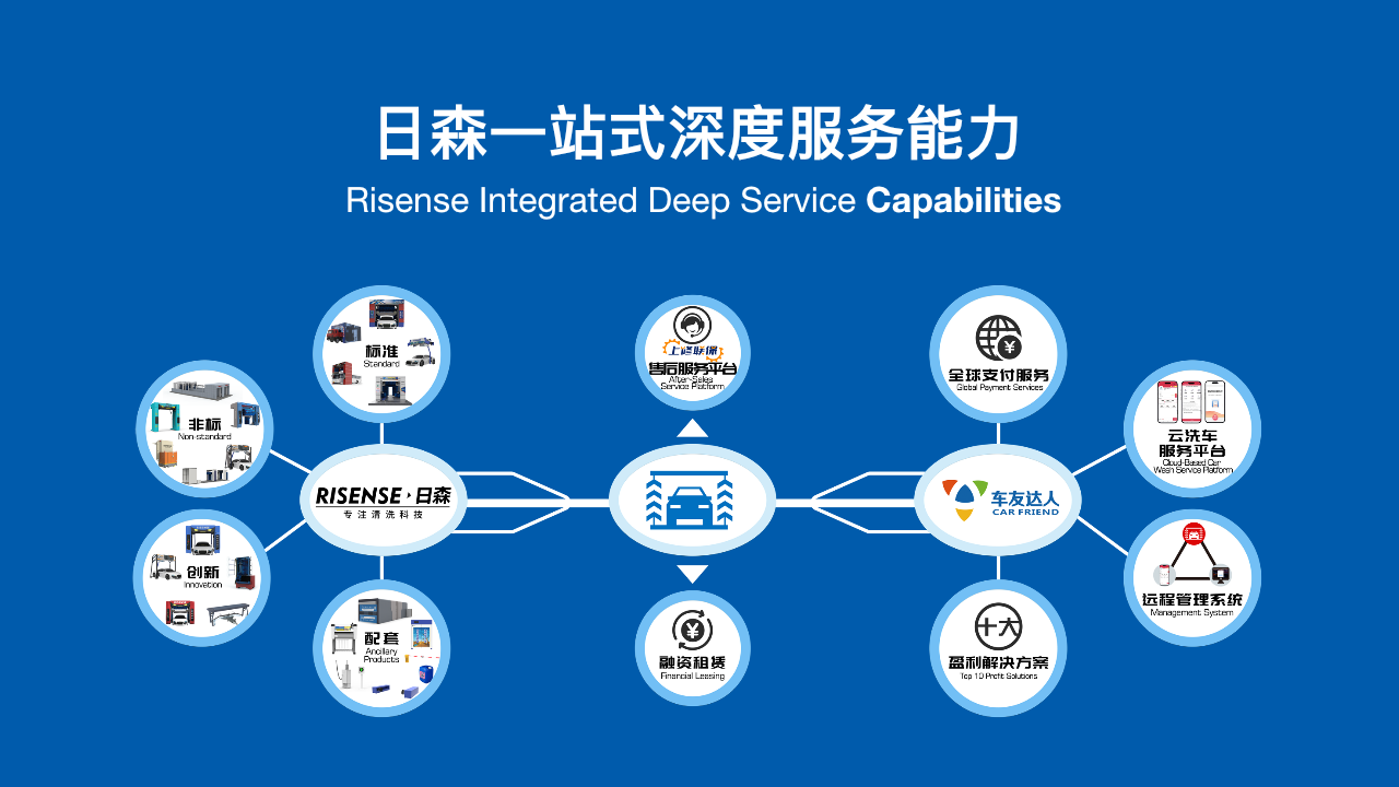 RISENSE integrated deep service capabilities infographic